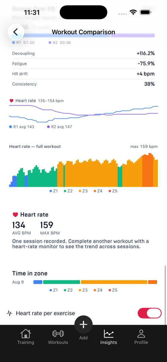 Heart-rate chart of a full workout coloured by zone with average and max BPM and time in zone